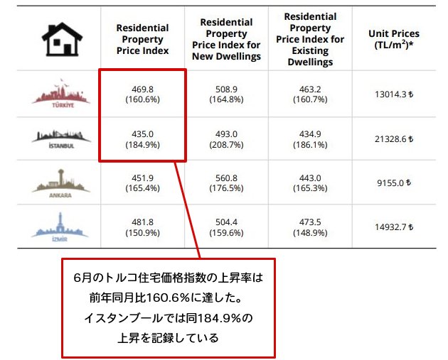 トルコ住宅価格指数