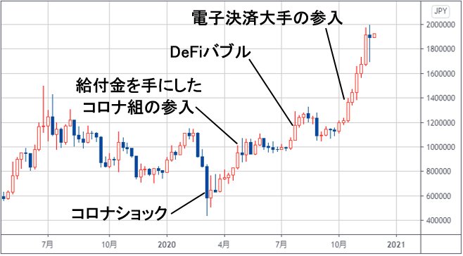 ビットコイン/円の週足チャート