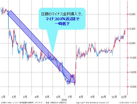 日長期金利(日10年物国債利回り)