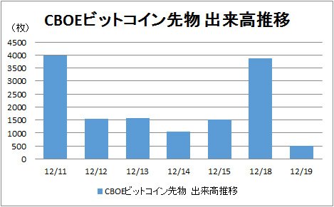 CBOEのビットコイン先物の出来高