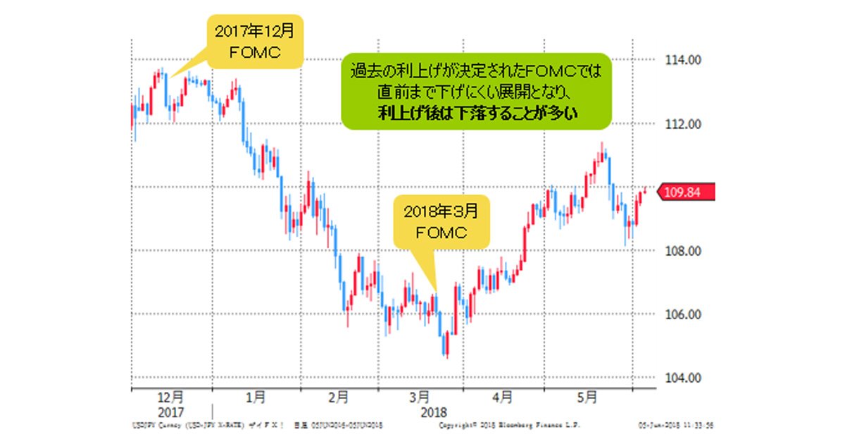 ｆｏｍｃで利上げした後はドル 円が下がりやすい ユーロ ドルは下ヒゲ長く反発示唆 バカラ村の ｆｘ専業トレーダーの相場観 ザイfx