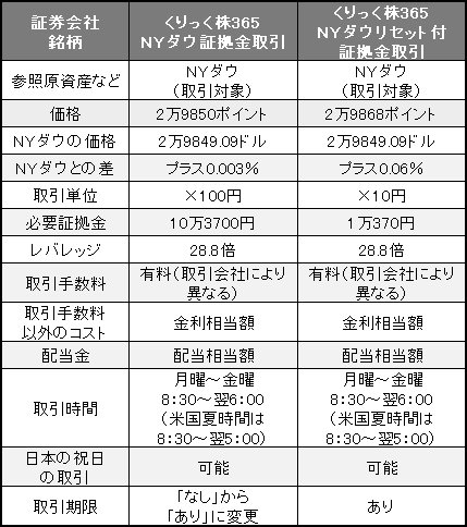 くりっく株365のNYダウ証拠金取引とNYダウリセット付証拠金取引の取引条件