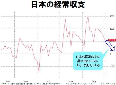 日本の経常収支