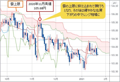 米ドル/円 日足チャート1