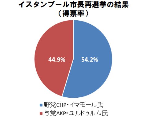 イスタンブール市長選の得票率