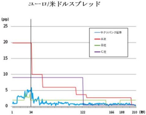 指標発表30秒前から発表3分後までのユーロ/米ドルスプレッドの変動