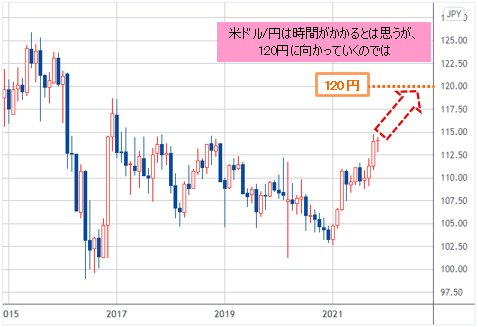 米ドル/円 月足チャート