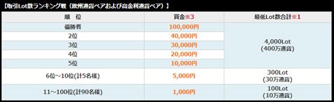 取引Lot数(欧州通貨ペア・高金利通貨ペア)ランキング戦 賞金詳細