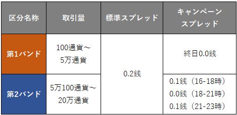 マネーパートナーズの新しい取引量の区分