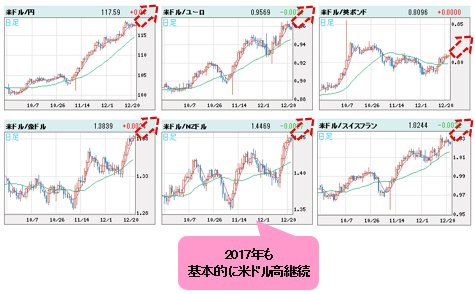 米ドルVS世界の通貨 週足