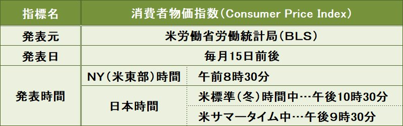 米消費者物価指数の概要