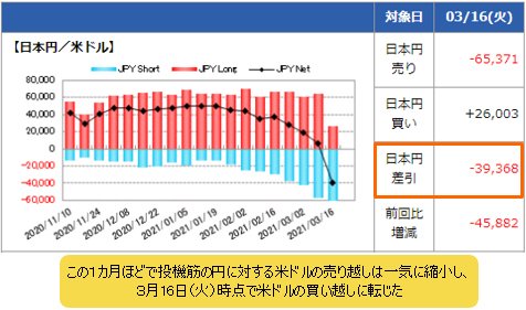 IMM(国際通貨先物市場)のポジション状況(米ドル/円) 3月16日時点
