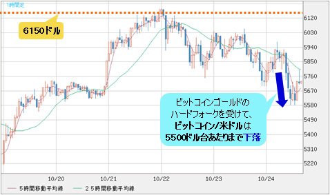 ビットコイン/米ドル 1時間足