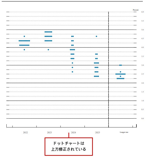 ９月FOMCで公表されたドットチャート