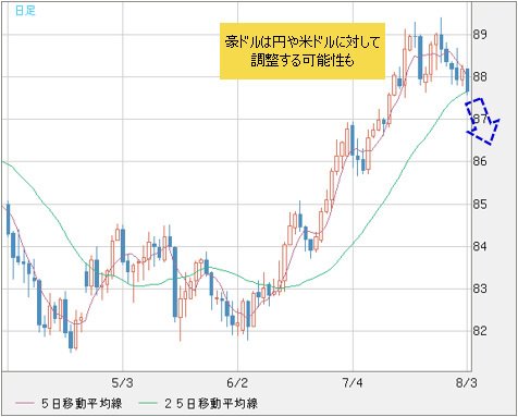 豪ドル/円 日足