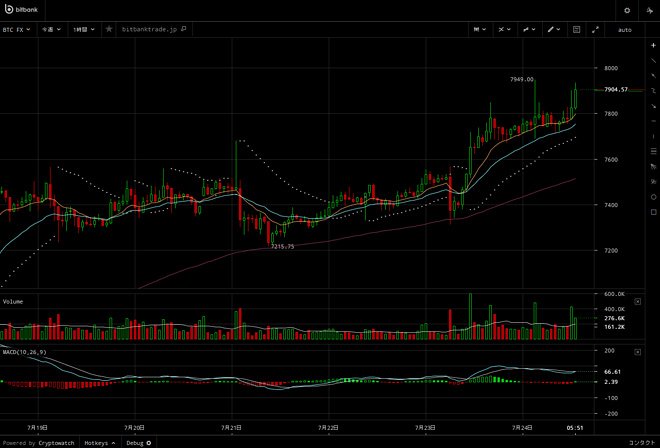 Cryptowatchチャート