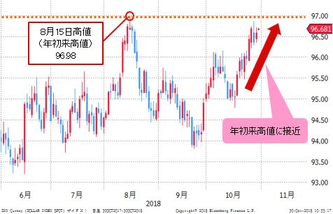 ドルインデックス 日足