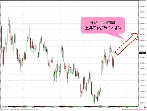 金価格 週足