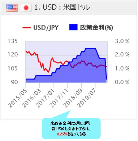 米政策金利の推移