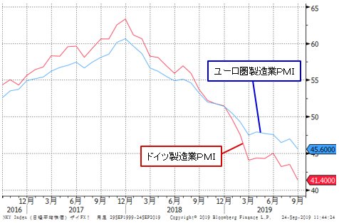 ドイツ製造業PMIとユーロ圏製造業PMIの推移
