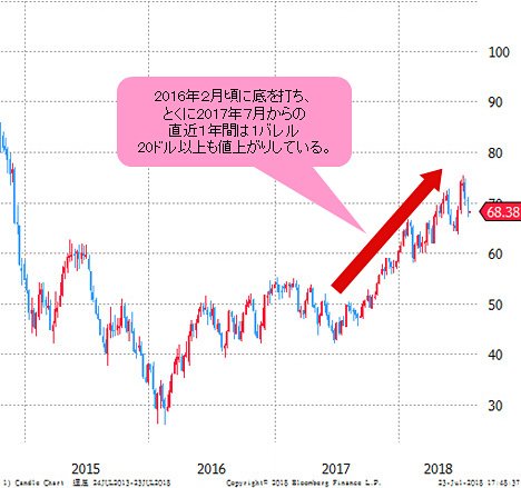 WTI原油先物 週足