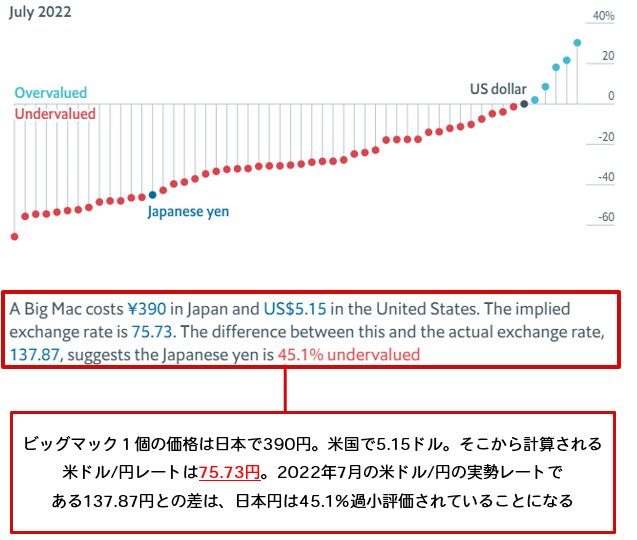 ビッグマック指数(2022年7月)