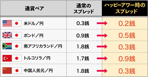 プレミアムフライデー ハッピーアワーの対象通貨ペアと縮小スプレッド