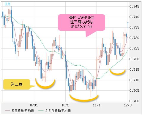 豪ドル/米ドル 日足