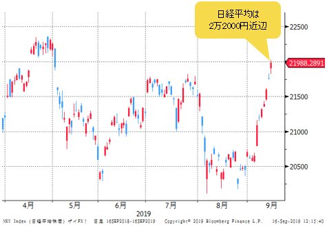 日経平均 日足チャート