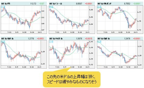 米ドルVS世界の通貨 日足