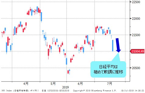 日経平均 日足チャート