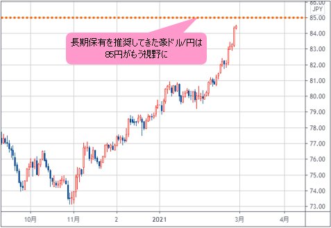 豪ドル 円は 85円がもう視野に入った クロス円での円安傾向は今後も続きそう 今井雅人の どうする どうなる 日本経済 世界経済 ザイfx