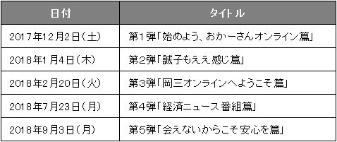 尼神インターが出演する岡三オンライン証券のテレビCM一覧