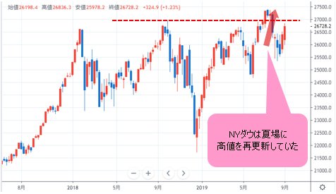 NYダウ 週足