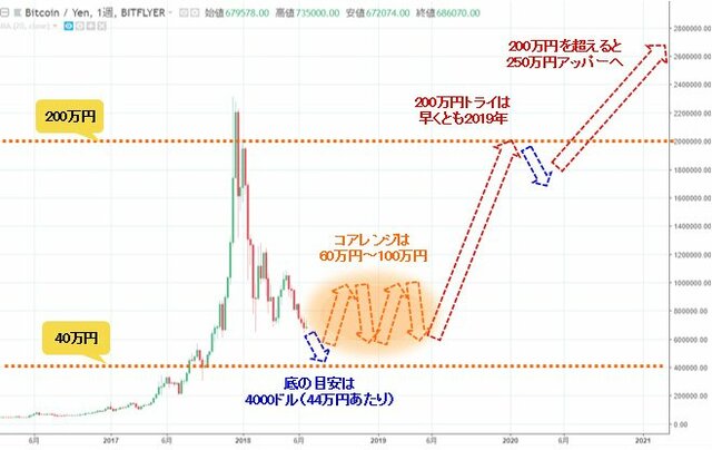 ビットコイン/円 週足