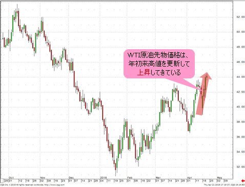 WTI原油先物 日足