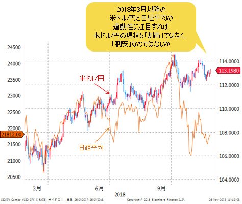 米ドル/円VS日経平均 日足