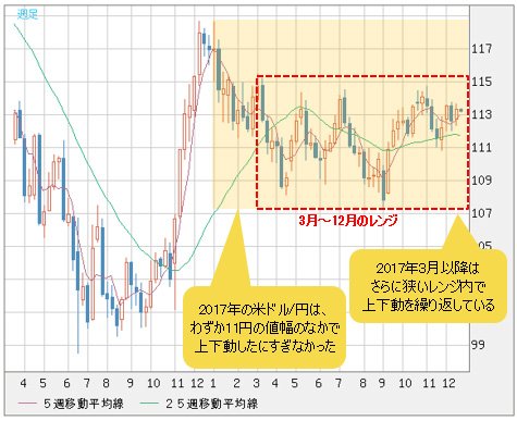 米ドル/円 週足