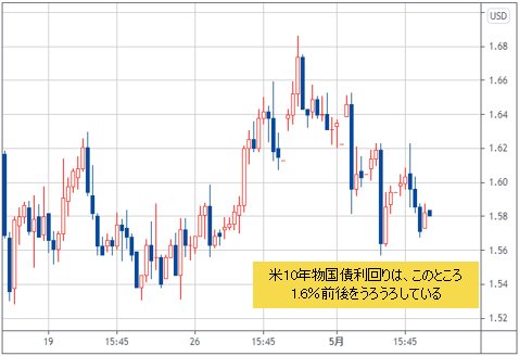 米10年物国債利回り 日足チャート