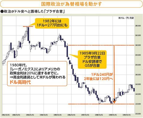 国際政治が為替相場を動かす