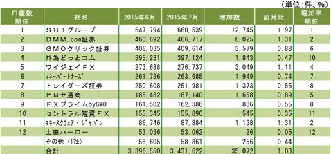 有力FX会社16社の月間データランキング-2015年7月-」口座数ランキング