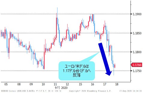 ユーロ 円は1円へ向けて下落か Fomcでゼロ金利維持が示唆され 円高圧力高まる 西原宏一の ヘッジファンドの思惑 ザイfx