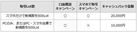 DMM.com証券「新規口座開設キャンペーン」