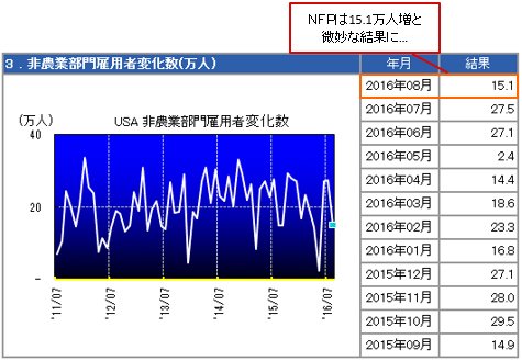 米非農業部門雇用者数(NFP)