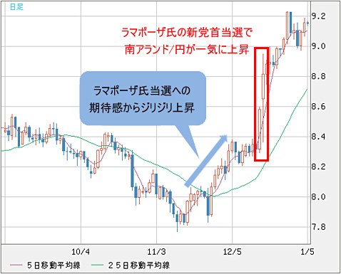 南アフリカランド/円 日足