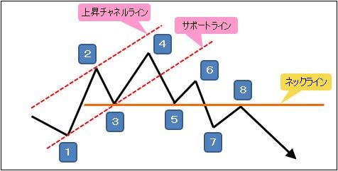 ヘッド・アンド・ショルダーズトップの形成過程1