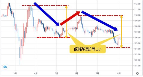 米ドル/円 日足チャート