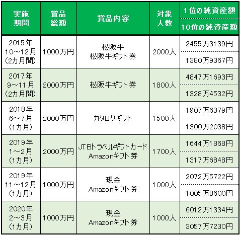 歴代のデモトレードキャンペーン結果