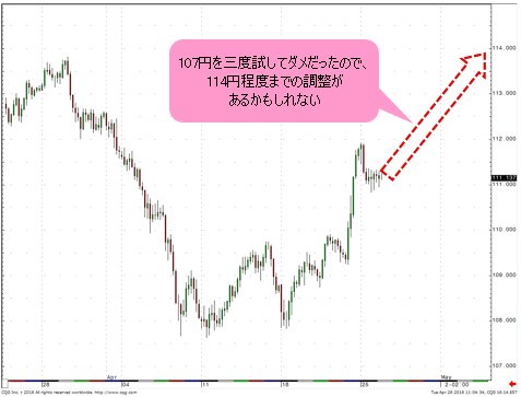 米ドル/円 4時間足