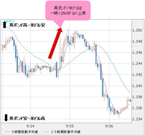 英ポンド/米ドル 1時間足